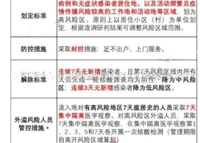 高风险地区一般多长时间解除?详解影响因素与科学依据 高风险地区一般多长时间解除?详解影响因素与科学依据