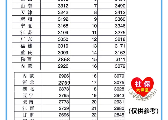 31省份养老金上调全解析,哪些省份已行动,调整幅度如何? 31省份养老金上调全解析,哪些省份已行动,调整幅度如何?