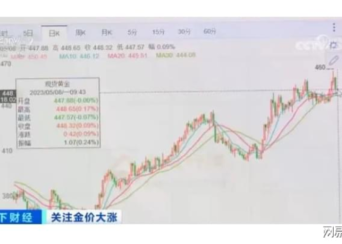 金价已涨破600元每克,背后原因深度解析 金价已涨破600元每克,背后原因深度解析