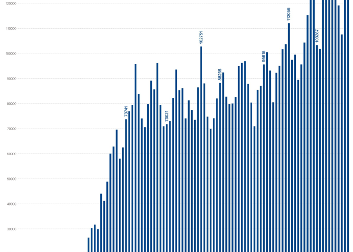 美国疫情再起，过去7天平均每日新增超12万例，专家警示冬季风险加剧